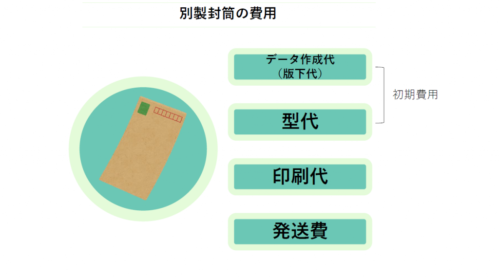 別製封筒と既製封筒の違いとは 株式会社 大 東 Official Web Site